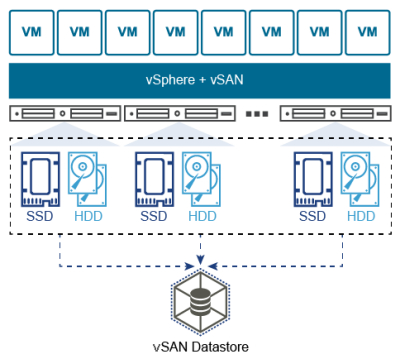 VMware vSAN 超融合